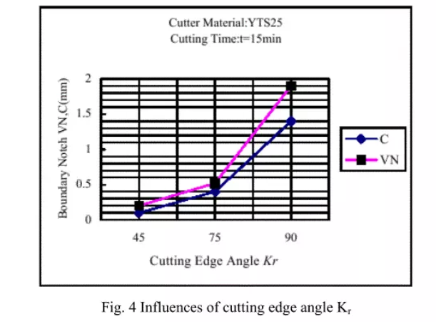 How to Resist Boundary Notch to Ensure Cutting Tool Performance？ 6