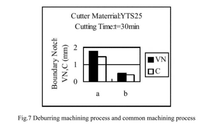 How to Resist Boundary Notch to Ensure Cutting Tool Performance？ 8