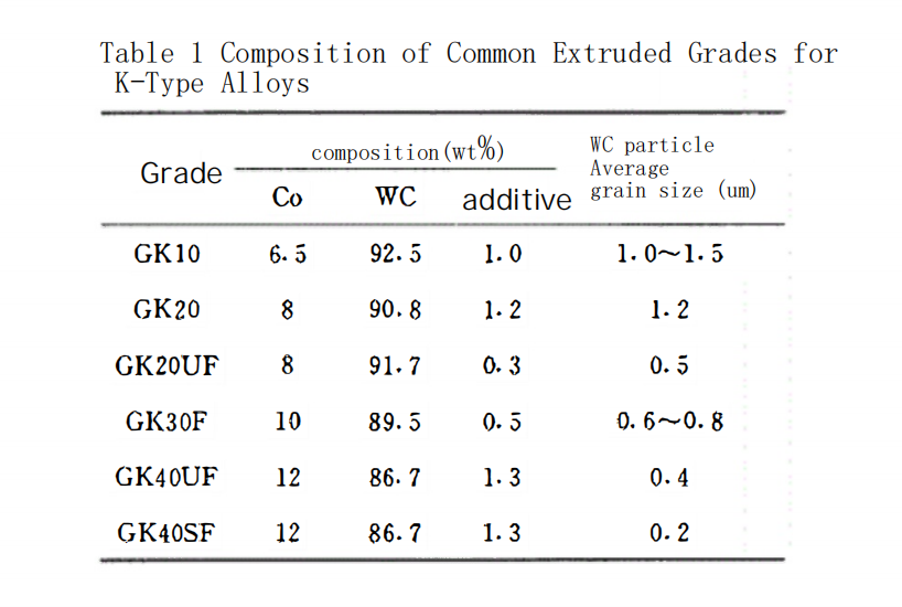 How does the Grade of Tungsten Carbide Extrusion Forming Products Develop in China? 10