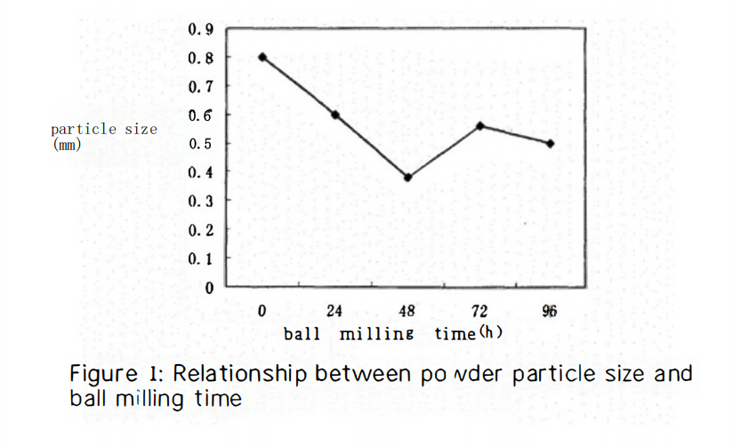 Study on the Preparation of Ultrafine Cemented Carbide by High-Energy Ball Milling 2