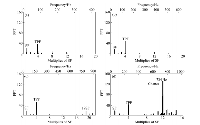 Vibration Analysis on Solid Cemented Carbide End Mill High-Speed Machining Titanium Alloy 11