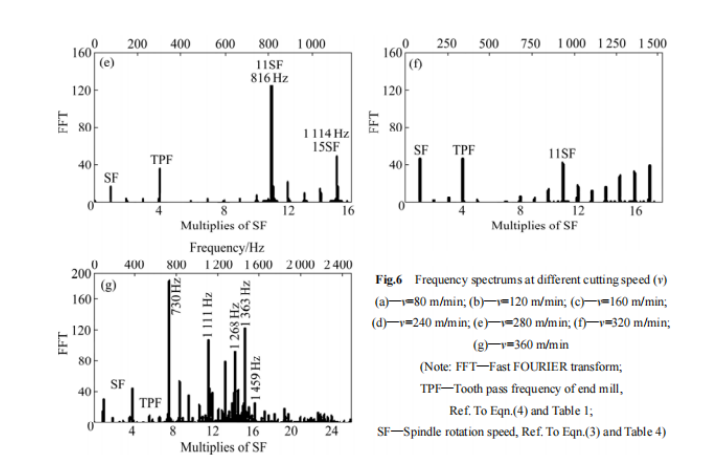 Vibration Analysis on Solid Cemented Carbide End Mill High-Speed Machining Titanium Alloy 12