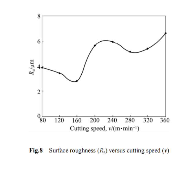 Vibration Analysis on Solid Cemented Carbide End Mill High-Speed Machining Titanium Alloy 13