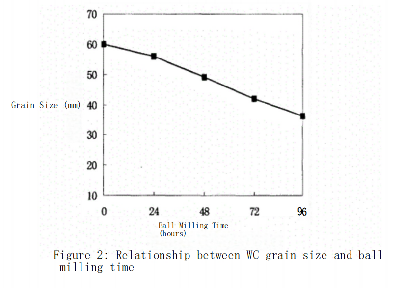 Study on the Preparation of Ultrafine Cemented Carbide by High-Energy Ball Milling 3