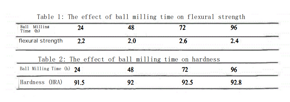 Study on the Preparation of Ultrafine Cemented Carbide by High-Energy Ball Milling 5