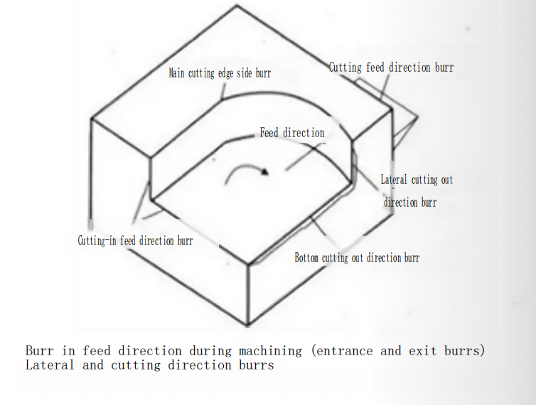 How to Tackle Metalworking Burr Problems in Workpieces? 3