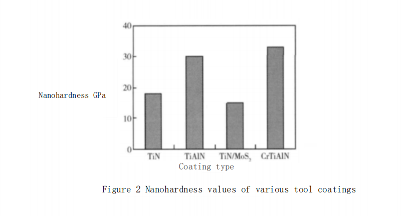 How to Enhance Mechanical Properties of TiN-Based Coated Cutters 3