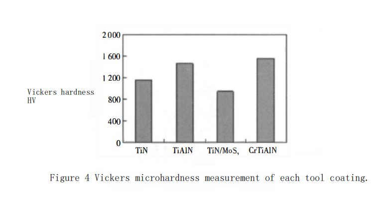 How to Enhance Mechanical Properties of TiN-Based Coated Cutters 5