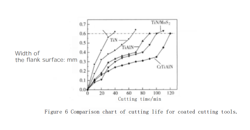 cutting life of coated cutters