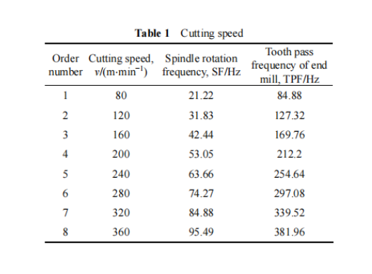 Vibration Analysis on Solid Cemented Carbide End Mill High-Speed Machining Titanium Alloy 10