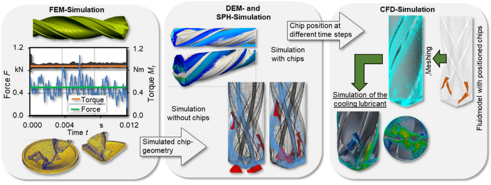 How the Distribution of Cutting Fluid and Chip Removal Affect Drilling Quality？ 3