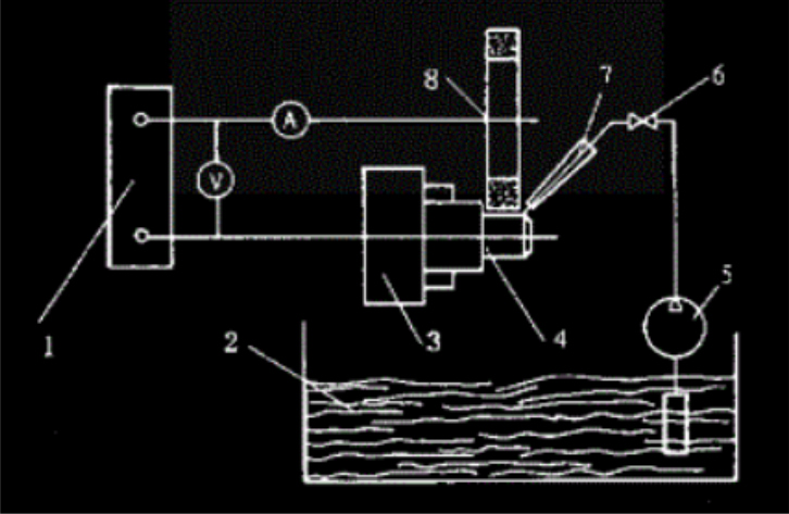 1 - DC Power Supply2 - Electrolyte
3 - Fixture (Anode)
4 - Hard Alloy Workpiece
5 - Electrolyte Pump
6 - Electrolyte Regulating Valve
7 - Electrolyte Nozzle
8 - Diamond Conductive Grinding Wheel (Cathode)

Figure 1: Electrolytic Grinding Setup