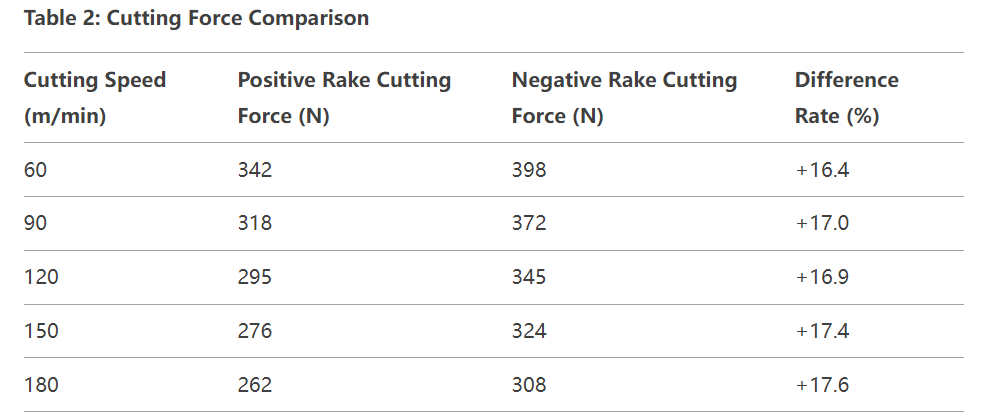 What Are Positive and Negative Rake Angle Cutting Tools? 4