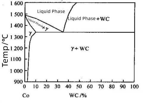 How Phase Transformations Shape the Properties of WC-based Carbides 3