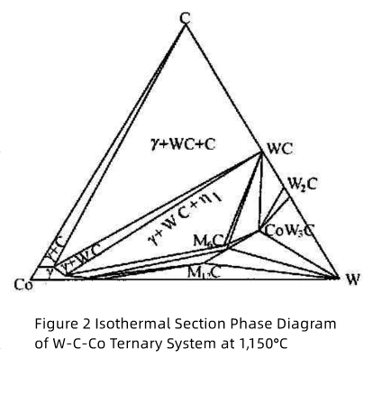 WC-based Carbide