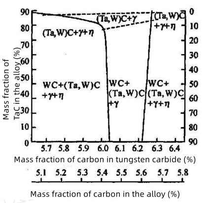 How Phase Transformations Shape the Properties of WC-based Carbides 4