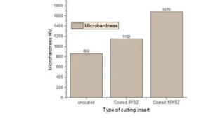 Figure 10. The micro hardness of uncoated tool and different coatings, and the images of indents produced on the surface of uncoated inserts and different coatings.