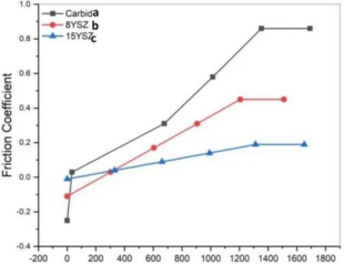 How does High-temp, High-wear Processing Influence Carbide Insert Performance? 4