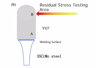 Analysis of Residual Stress in Induction Welding of Cemented Carbide Rotary Files 3