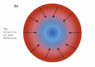 Analysis of Residual Stress in Induction Welding of Cemented Carbide Rotary Files 5