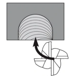 Guide about 5 Cutting-in Methods of End Mills: Boost Your Machining Efficiency 5