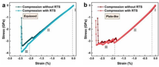 How does WC Grain Morphology and Thermal Residual Stress Affect Stress-Strain in Cemented Carbides Under Loading? 5