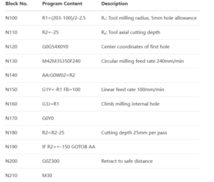 Optimization of Machining Tool Entry Methods for Sprocket Wheel Holes in Mining Excavator 3 Table 1: Linear Normal Entry CNC Program